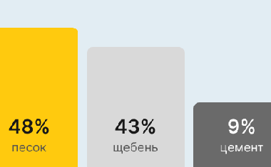 Бетон М100 В-7,5 В Луганске