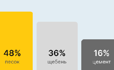 Бетон М300 В22,5 В Луганске